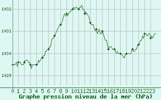 Courbe de la pression atmosphrique pour Merschweiller - Kitzing (57)
