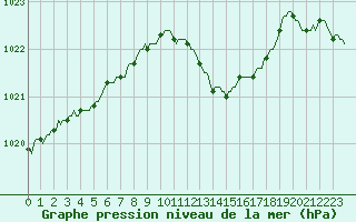 Courbe de la pression atmosphrique pour Douelle (46)
