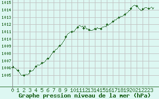 Courbe de la pression atmosphrique pour Pertuis - Le Farigoulier (84)