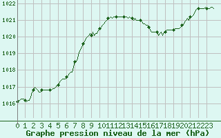 Courbe de la pression atmosphrique pour Anse (69)