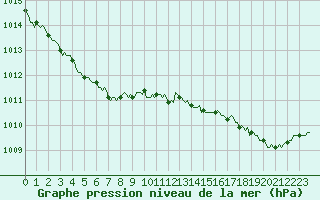 Courbe de la pression atmosphrique pour Bannalec (29)