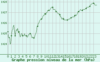 Courbe de la pression atmosphrique pour Saint-Jean-de-Vedas (34)