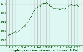 Courbe de la pression atmosphrique pour Plouguerneau (29)