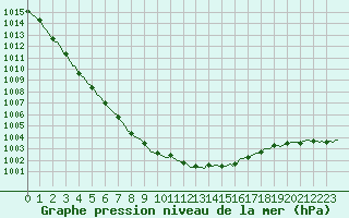 Courbe de la pression atmosphrique pour Cerisiers (89)