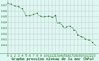 Courbe de la pression atmosphrique pour Saint-Saturnin-Ls-Avignon (84)