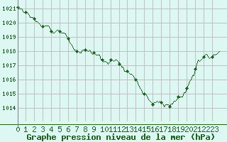 Courbe de la pression atmosphrique pour Xonrupt-Longemer (88)