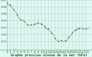 Courbe de la pression atmosphrique pour Champtercier (04)