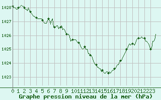 Courbe de la pression atmosphrique pour Puissalicon (34)