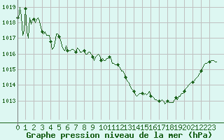 Courbe de la pression atmosphrique pour Saint-Michel-d