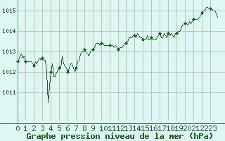 Courbe de la pression atmosphrique pour Douzens (11)