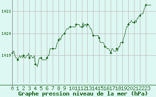 Courbe de la pression atmosphrique pour Caix (80)