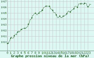 Courbe de la pression atmosphrique pour Prads-Haute-Blone (04)