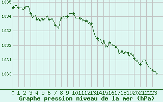 Courbe de la pression atmosphrique pour Ancey (21)