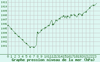 Courbe de la pression atmosphrique pour Gurande (44)