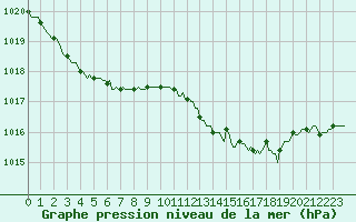 Courbe de la pression atmosphrique pour Laval-sur-Vologne (88)