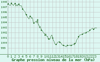 Courbe de la pression atmosphrique pour Lasfaillades (81)