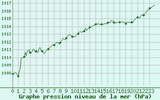 Courbe de la pression atmosphrique pour Jarnages (23)