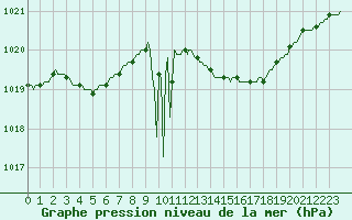 Courbe de la pression atmosphrique pour Hestrud (59)