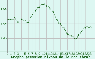 Courbe de la pression atmosphrique pour Bulson (08)