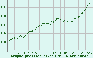 Courbe de la pression atmosphrique pour Saint-Philbert-sur-Risle (Le Rossignol) (27)