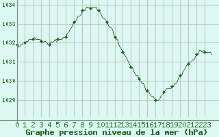 Courbe de la pression atmosphrique pour Challes-les-Eaux (73)