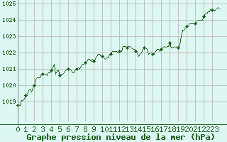 Courbe de la pression atmosphrique pour Beaucroissant (38)