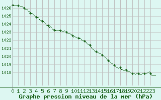 Courbe de la pression atmosphrique pour Saint-Igneuc (22)