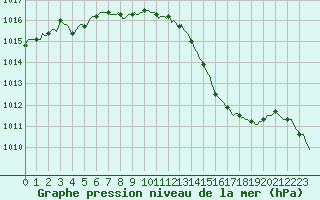 Courbe de la pression atmosphrique pour Gurande (44)