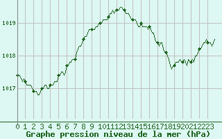 Courbe de la pression atmosphrique pour Sanary-sur-Mer (83)