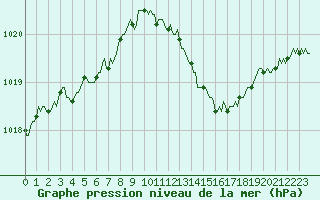 Courbe de la pression atmosphrique pour Lagny-sur-Marne (77)