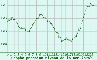 Courbe de la pression atmosphrique pour Douzens (11)