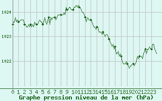 Courbe de la pression atmosphrique pour Voinmont (54)