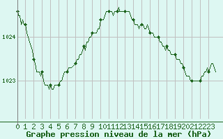 Courbe de la pression atmosphrique pour Plouguerneau (29)