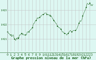 Courbe de la pression atmosphrique pour Verngues - Hameau de Cazan (13)