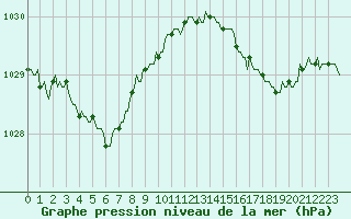 Courbe de la pression atmosphrique pour Asnelles (14)