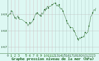 Courbe de la pression atmosphrique pour Goulles - Bagnard (19)