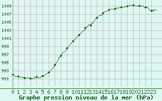 Courbe de la pression atmosphrique pour Connerr (72)