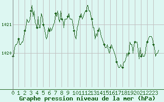 Courbe de la pression atmosphrique pour Trelly (50)