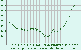 Courbe de la pression atmosphrique pour Srzin-de-la-Tour (38)