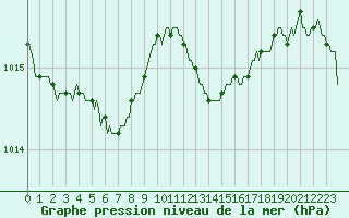 Courbe de la pression atmosphrique pour Bois-de-Villers (Be)