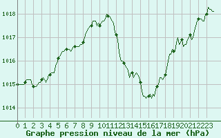 Courbe de la pression atmosphrique pour Aniane (34)