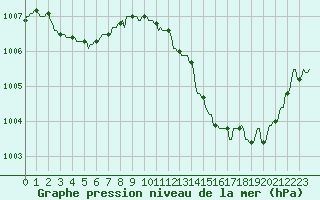 Courbe de la pression atmosphrique pour Gros-Rderching (57)