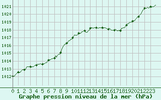 Courbe de la pression atmosphrique pour Amiens - Dury (80)