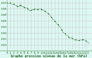 Courbe de la pression atmosphrique pour Guret (23)