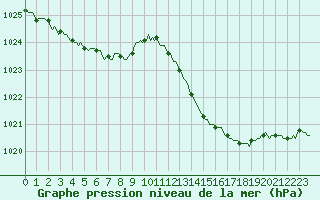 Courbe de la pression atmosphrique pour Lagarrigue (81)