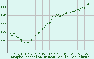 Courbe de la pression atmosphrique pour Saint-Mdard-d