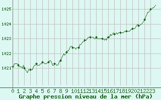 Courbe de la pression atmosphrique pour Jussy (02)