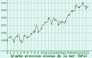 Courbe de la pression atmosphrique pour Montroy (17)