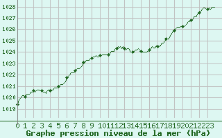 Courbe de la pression atmosphrique pour Lasfaillades (81)