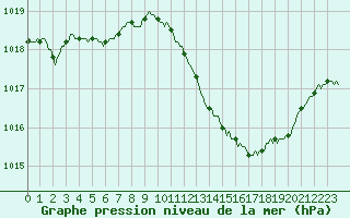 Courbe de la pression atmosphrique pour Thoiras (30)